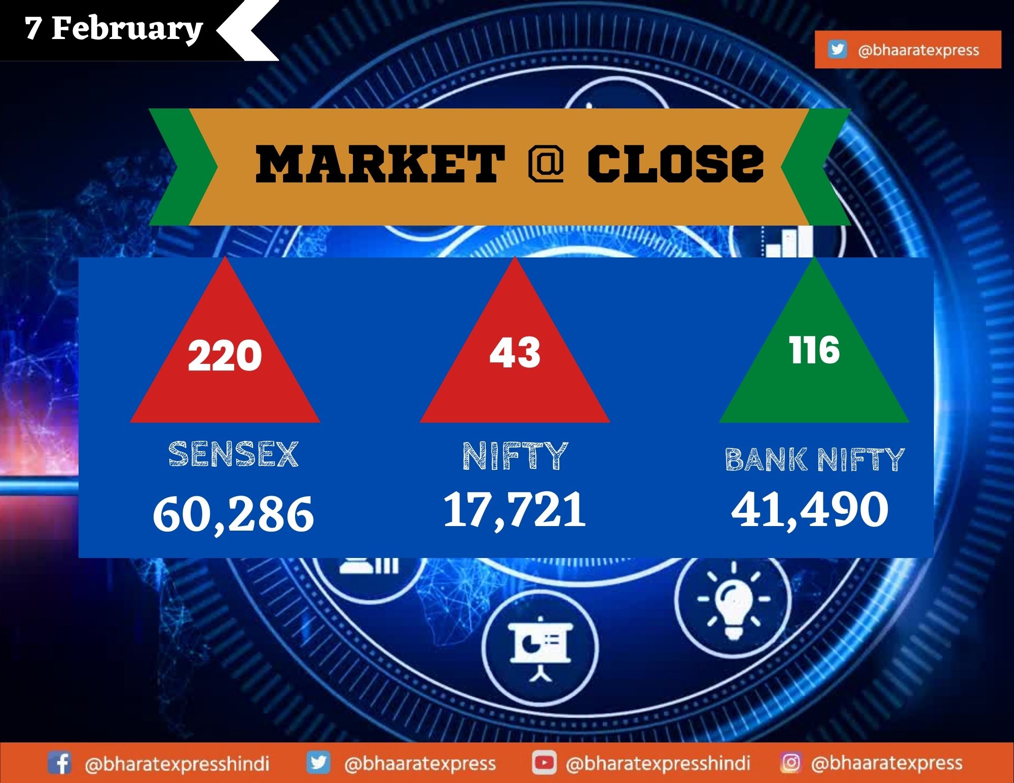 Stock market closed: Market closed with a fall on the second trading day of the week