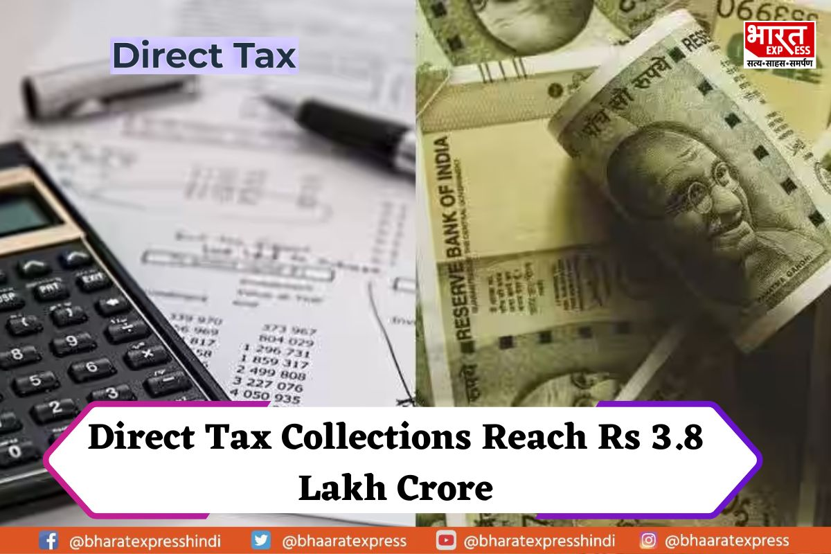 Direct Tax Collections Surge to Rs 3.8 Lakh Crore, Marking an Impressive 11.2% YoY Growth