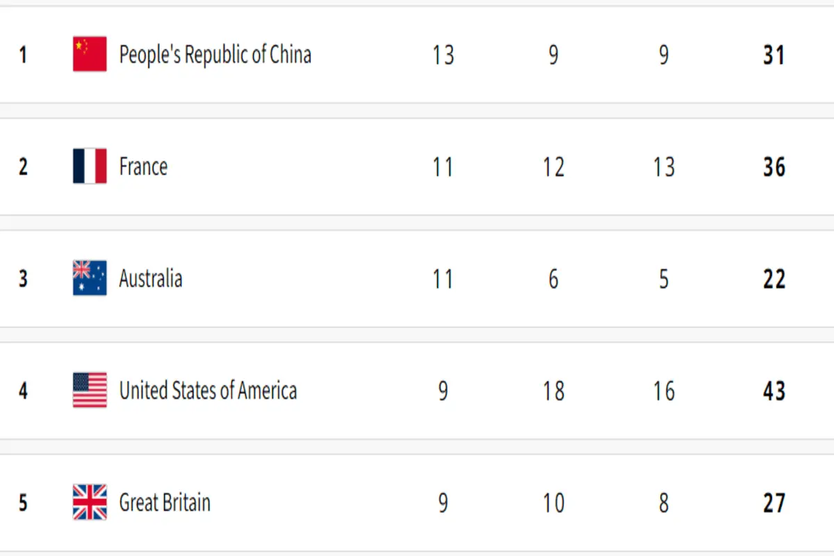 China Holds Tops Medal Tally At Paris Olympics; France Rises To Second Place