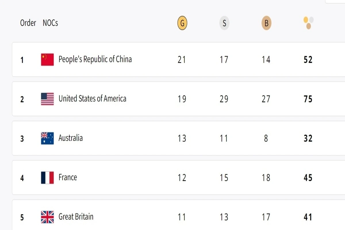 China Dominates Medals Table As 33rd Olympic Games Near Midpoint