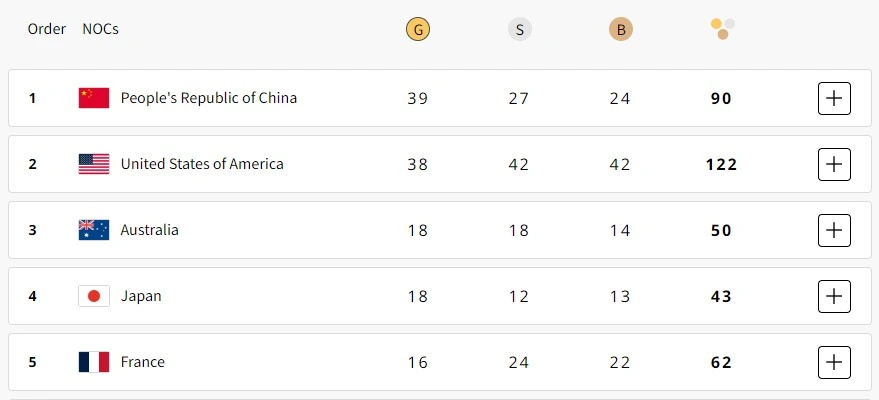 China Surges To Top Of Paris Olympics Medal Tally As Games Near Conclusion