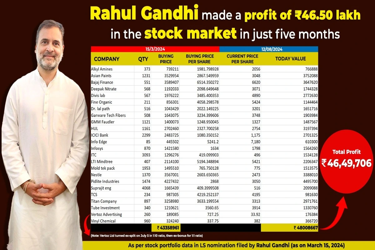 Rahul Gandhi Reports Rs 46.49 Lakh Profit From Stock Investments Amid Stock Market Boom