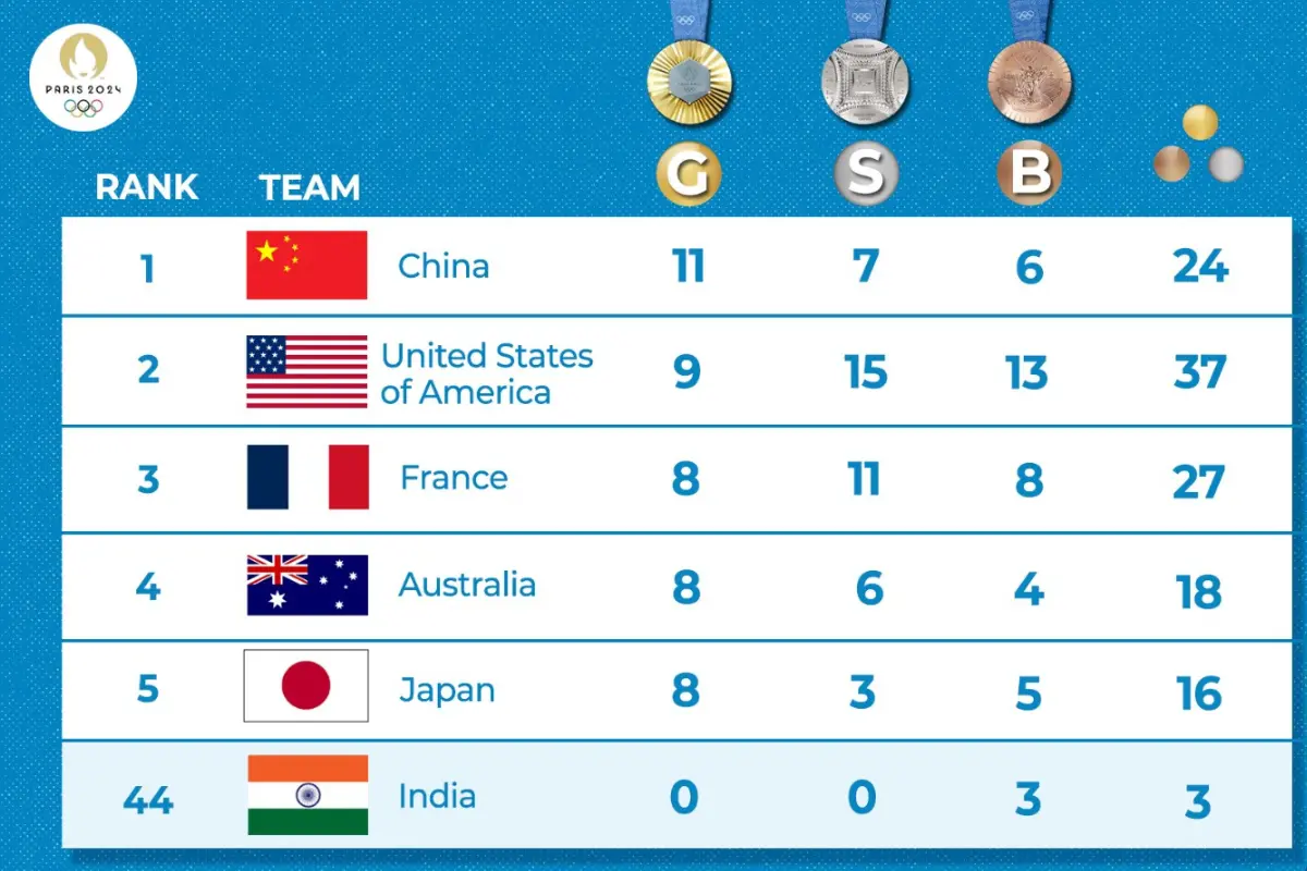 China Leads Paris Olympics Medal Tally, USA Advances To Second Place