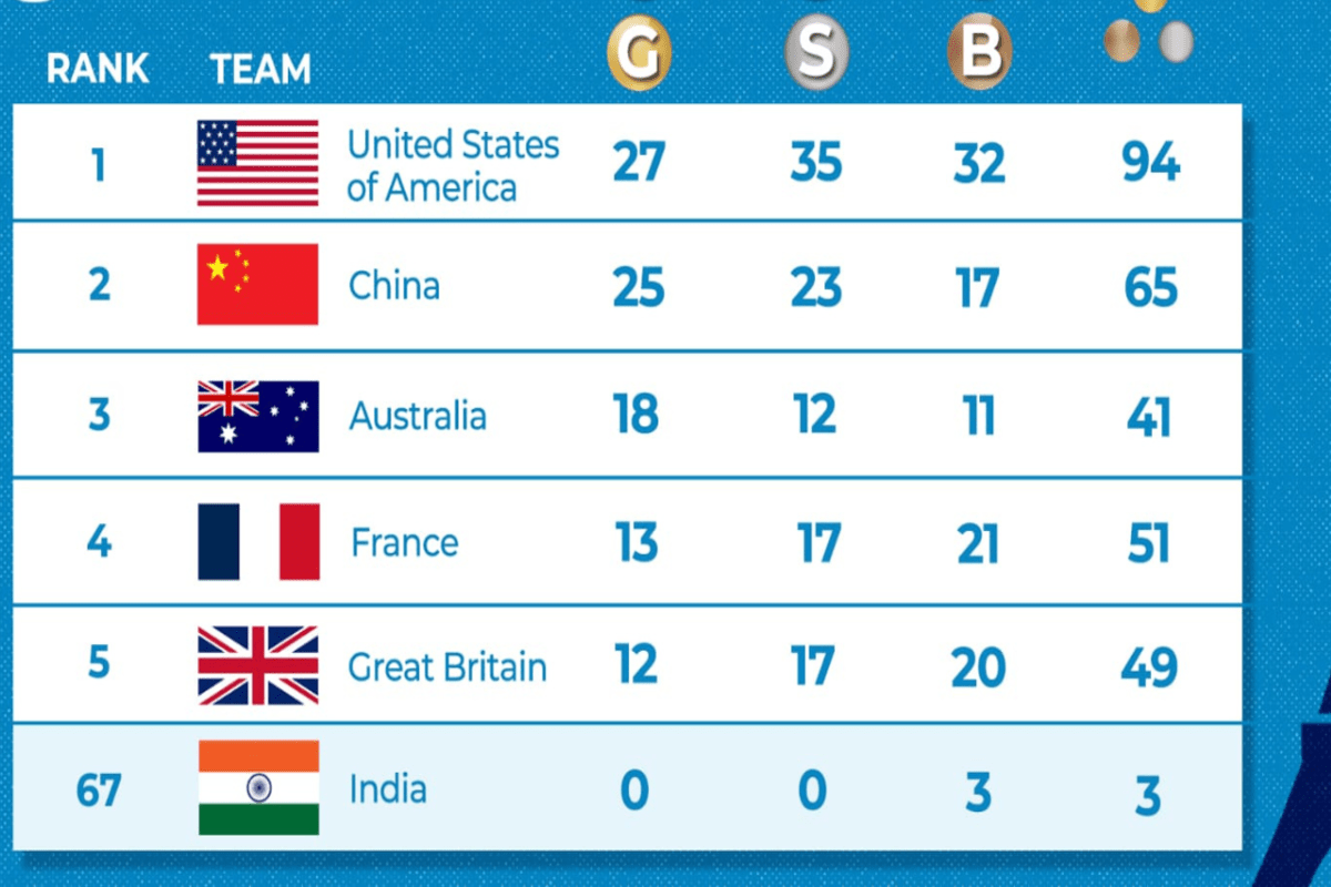 USA And China Lead Medal Tally As Paris Olympics Reach Day 13