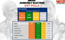 Poll Of Polls: Exit Polls Predict Landslide Win For NDA In Bihar; Major Setback For Mahagathbandhan