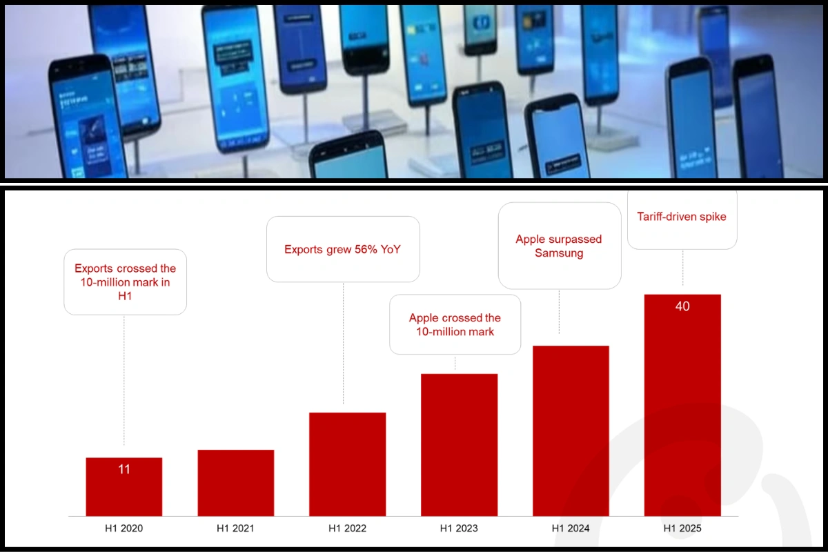 India’s Smartphone Exports To The US Triple: Powering Global Surge