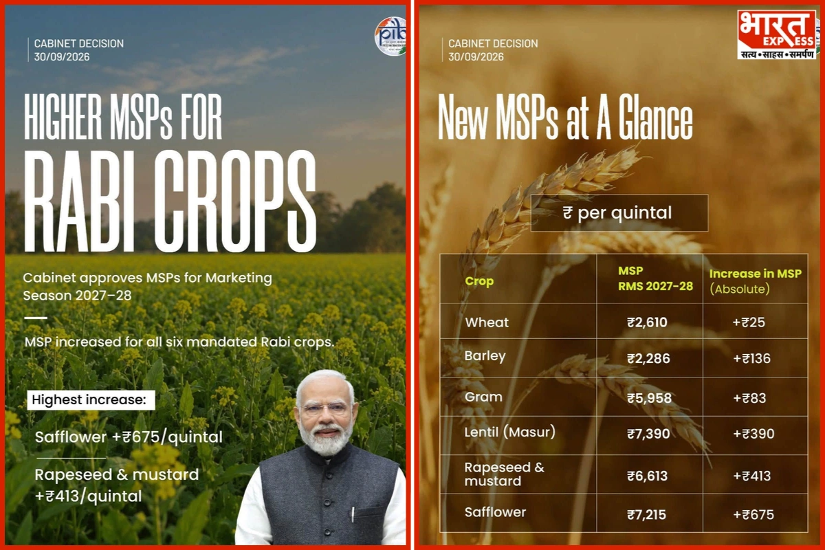 PM Modi Announces Higher Rabi MSP For 2027-28 To Strengthen Farmer Incomes