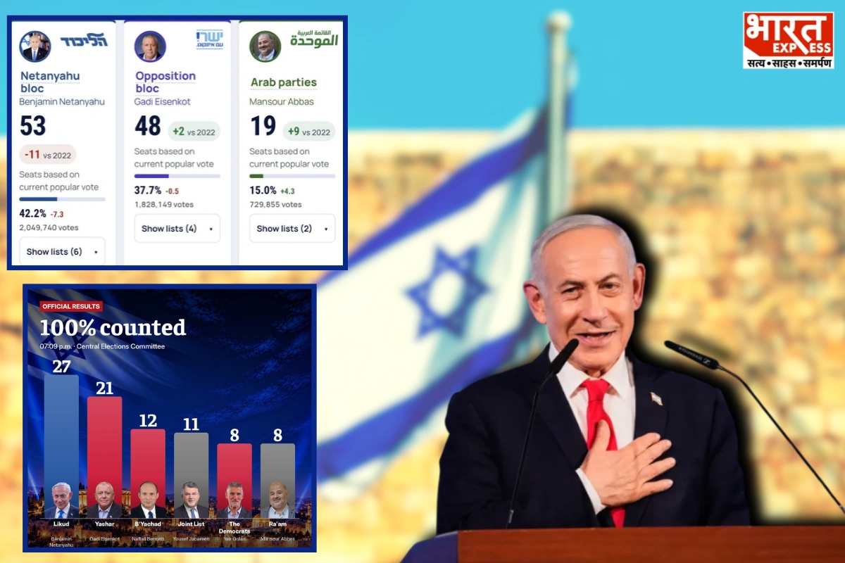 Israel Election Results: Netanyahu’s Likud Bloc Wins 53 Seats; Opposition Secures 48